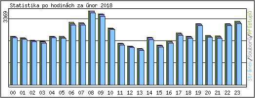 Statistika po hodinch