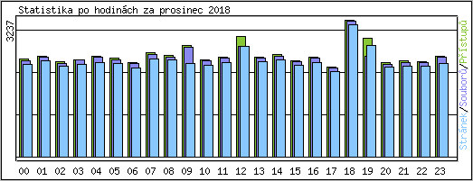 Statistika po hodinch