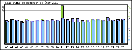 Statistika po hodinch