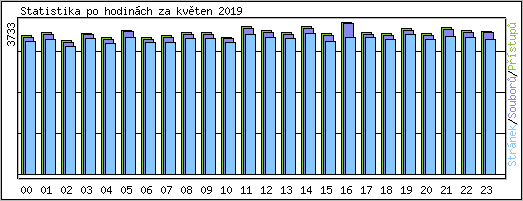 Statistika po hodinch