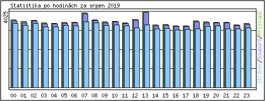 Statistika po hodinch