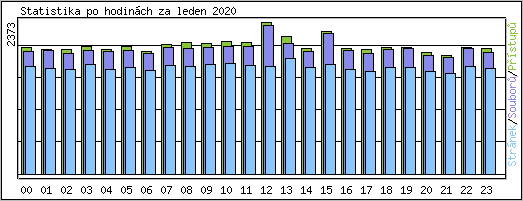 Statistika po hodinch