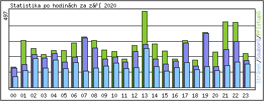 Statistika po hodinch