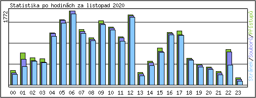 Statistika po hodinch