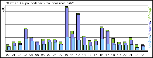 Statistika po hodinch