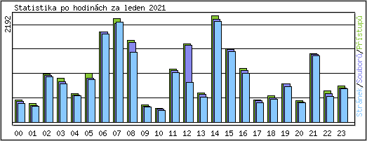 Statistika po hodinch