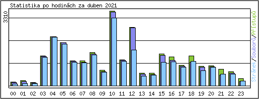 Statistika po hodinch