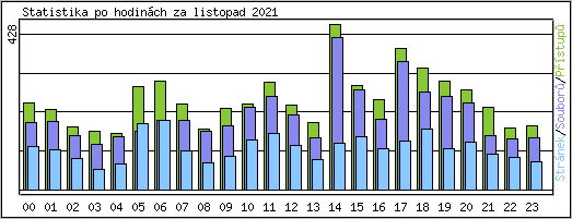 Statistika po hodinch