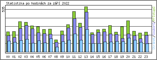 Statistika po hodinch