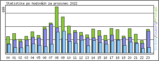 Statistika po hodinch