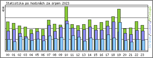 Statistika po hodinch