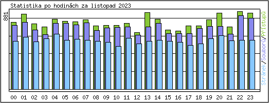 Statistika po hodinch