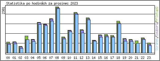 Statistika po hodinch