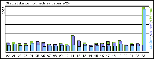 Statistika po hodinch