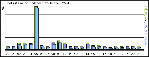 Statistika po hodinch