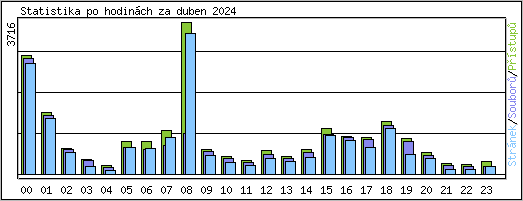 Statistika po hodinch