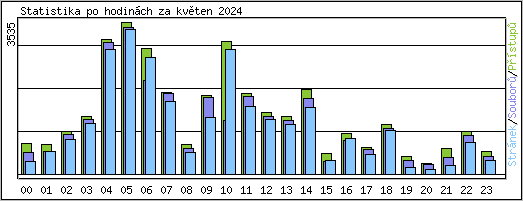 Statistika po hodinch