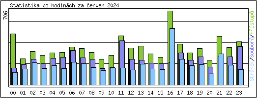 Statistika po hodinch