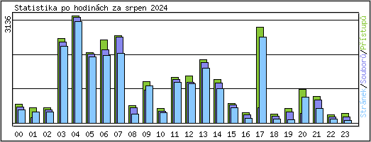 Statistika po hodinch