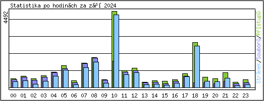 Statistika po hodinch