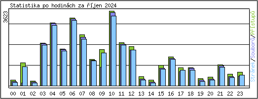 Statistika po hodinch