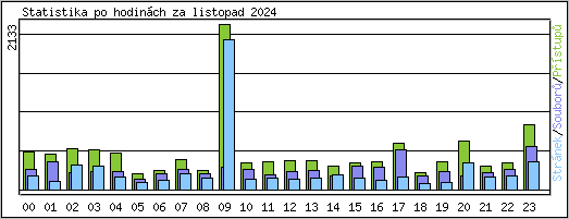 Statistika po hodinch