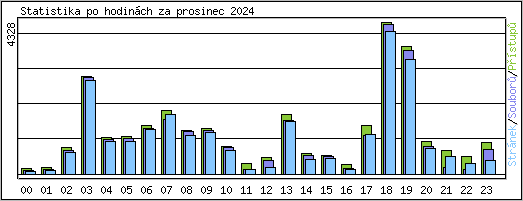 Statistika po hodinch