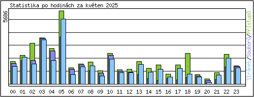 Statistika po hodinch