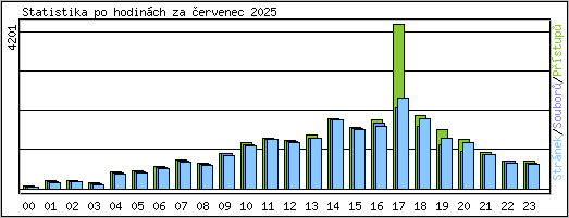 Statistika po hodinách