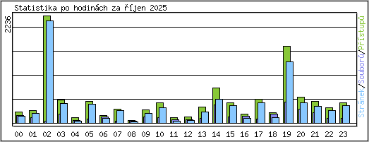 Statistika po hodinch