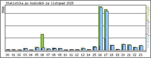 Statistika po hodinch