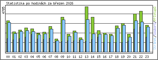 Statistika po hodin�ch