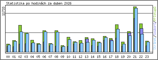 Statistika po hodin�ch