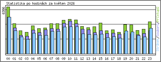 Statistika po hodin�ch