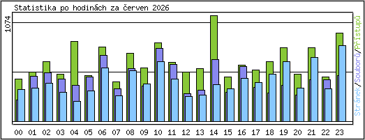 Statistika po hodin�ch