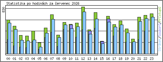Statistika po hodin�ch
