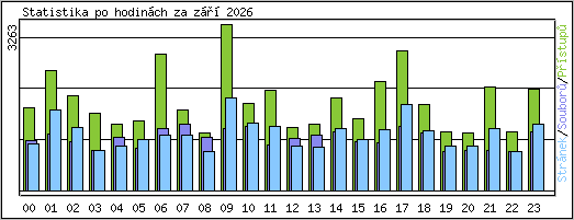 Statistika po hodin�ch