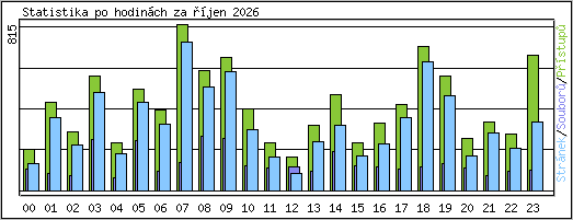 Statistika po hodin�ch