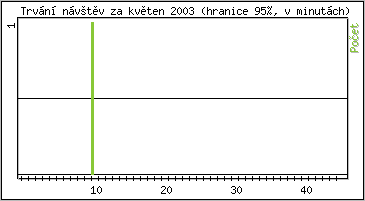 Statistika po hodinch