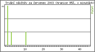 Statistika po hodinch