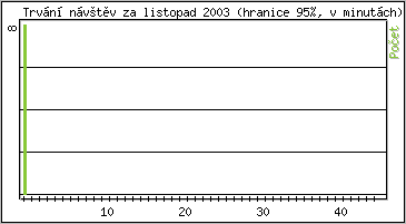 Statistika po hodinch