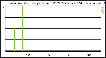 Statistika po hodinch