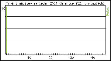 Statistika po hodinch