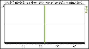 Statistika po hodinch