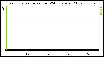 Statistika po hodinch