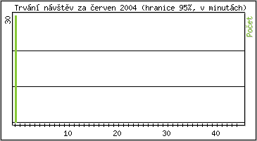 Statistika po hodinch