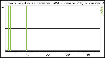 Statistika po hodinch