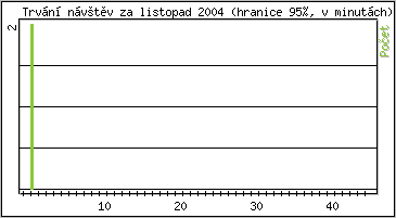 Statistika po hodinch