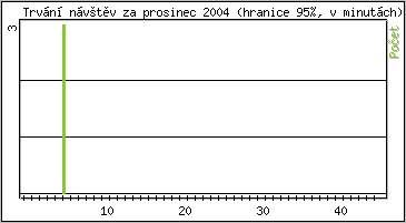 Statistika po hodinch