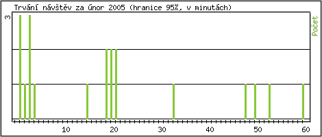 Statistika po hodinch